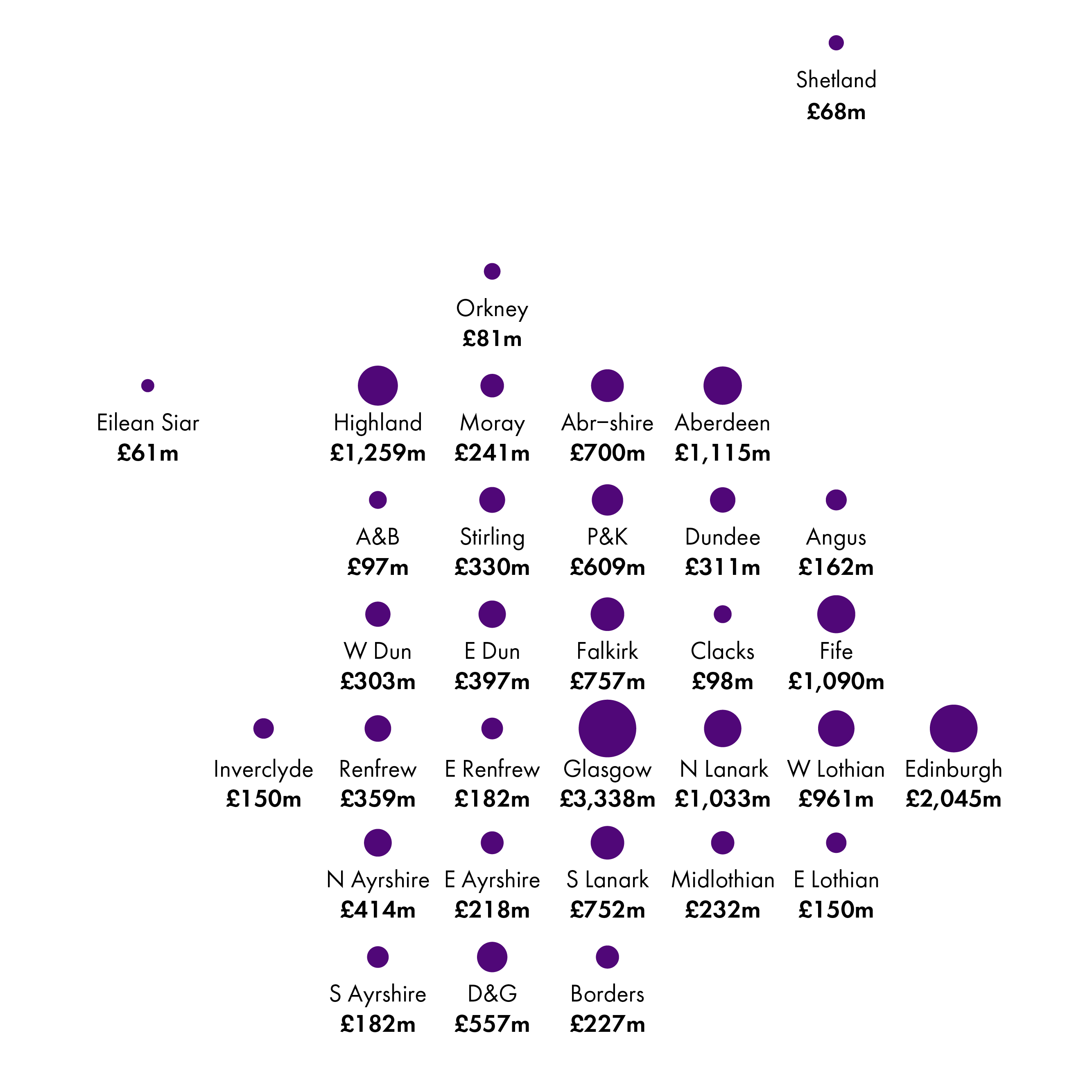 Chart showing the proportionate geographic spread of infrastructure investment, illustrating the concentration of investment in cities and suburban areas rather than in rural and island council areas